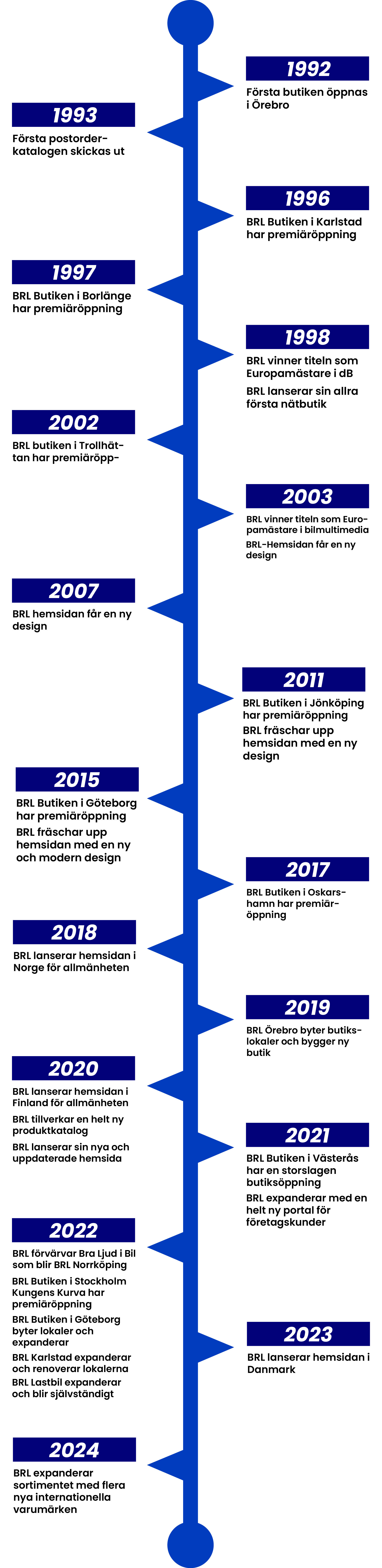 BRL:s tidslinje i vertikalt format.