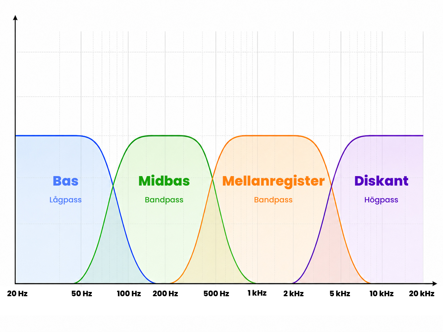 Diagram över delningar med frekvens på x-axeln.