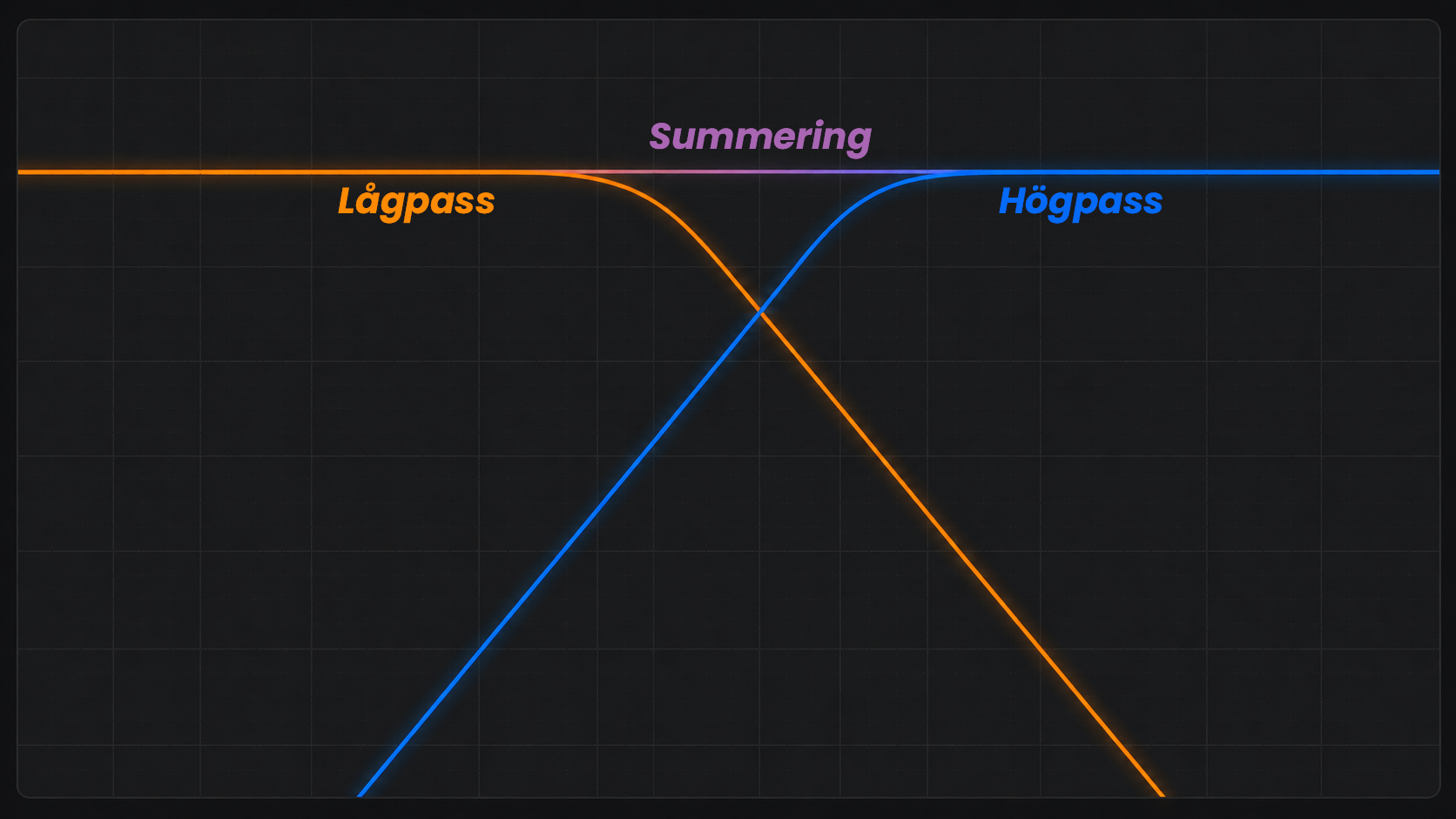 Diagram som visar lågpassfilter, högpassfilter och en jämn summering i samma graf.