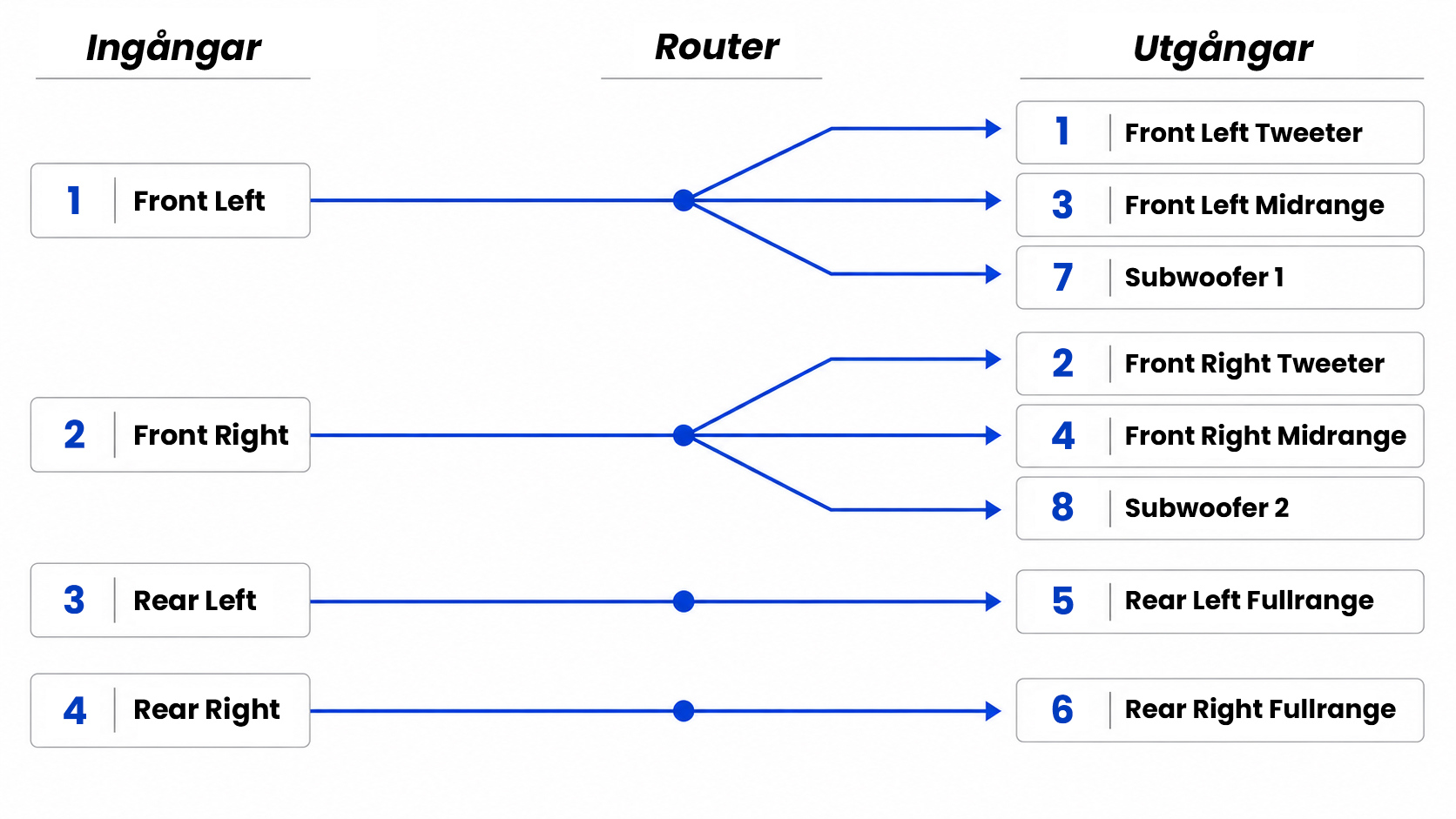 Diagram över Ingångar - Routing - Utgångar som beskriver signalvägen från vänster till höger.