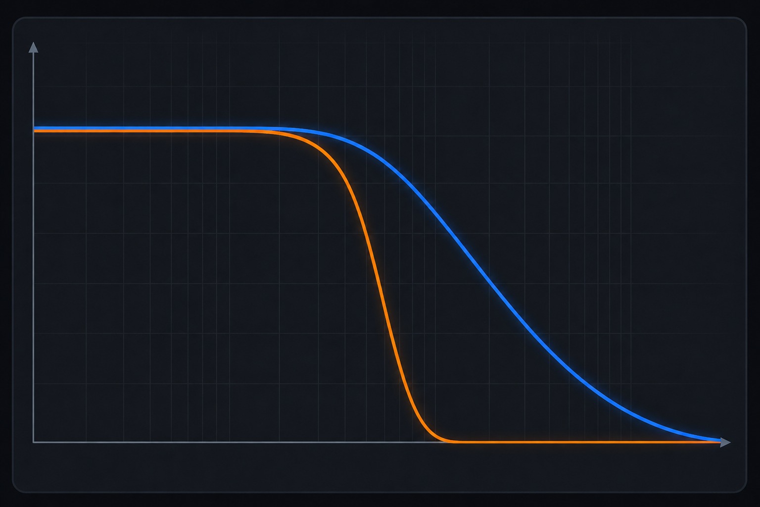 Diagram som beskriver branthet för delningsfilter. Två kurvor, en brantare och en plattare.
