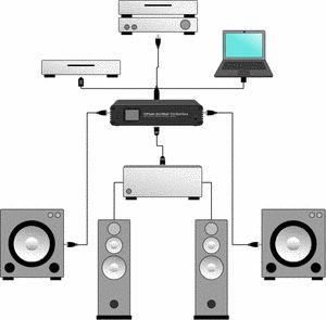 Ett schematiskt diagram av ljudsystem med en processor och högtalare.
