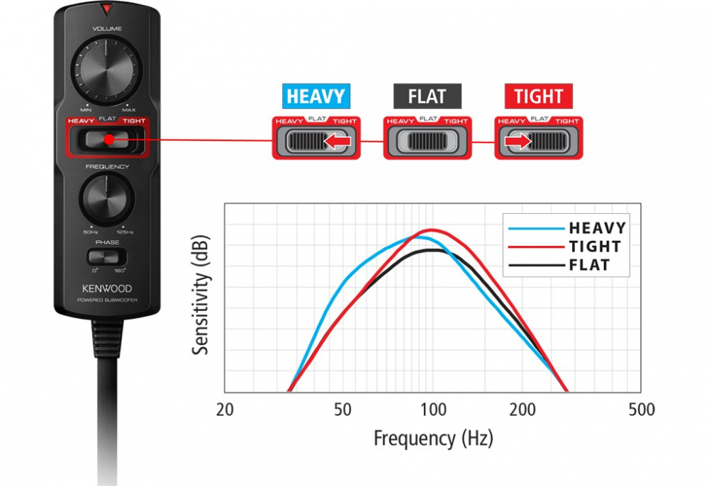 Kontrollpanel för Kenwood KSC-PSW7EQ med volym och frekvensinställningar.