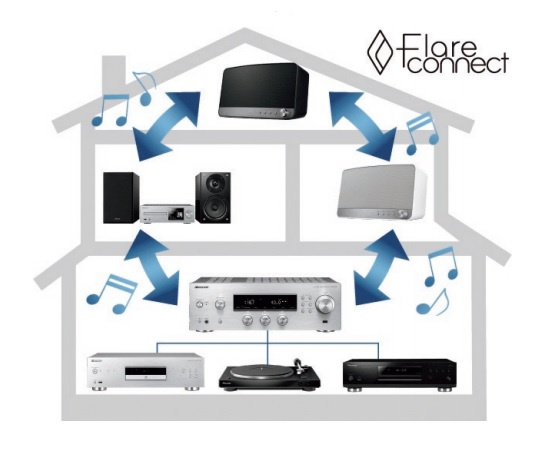 Ett hemsystem för ljudspridning med Pioneer SX-N30AE receiver i centrum.