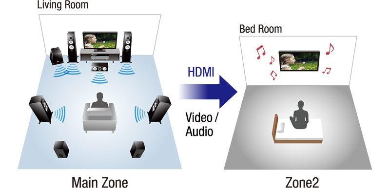 Yamaha HTR-6072 hemmabioförstärkare, svart