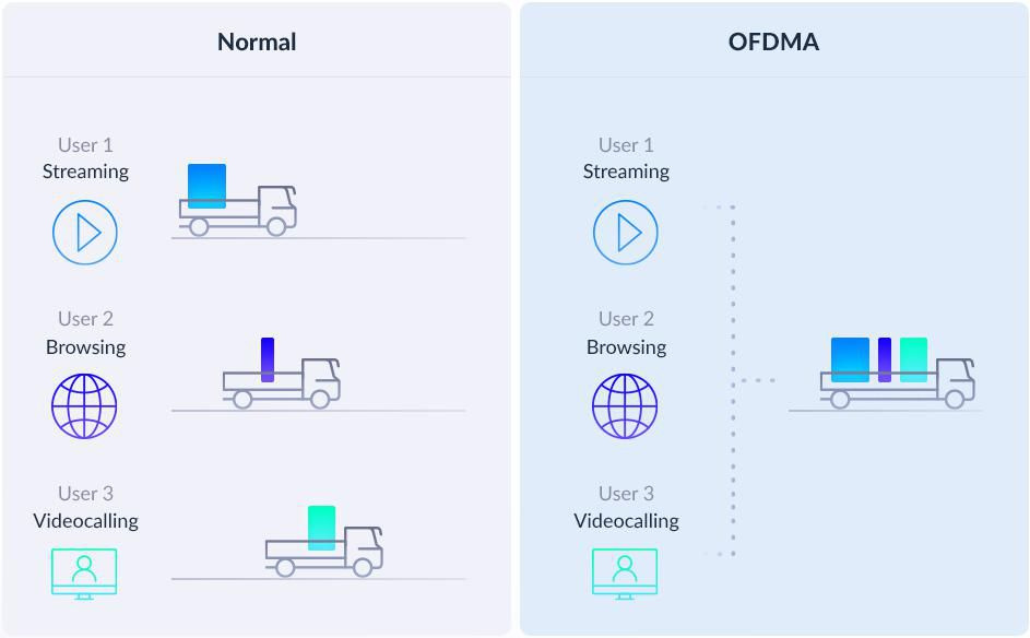 Illustration som visar bättre nätverksprestanda med OFDMA jämfört med normalt.
