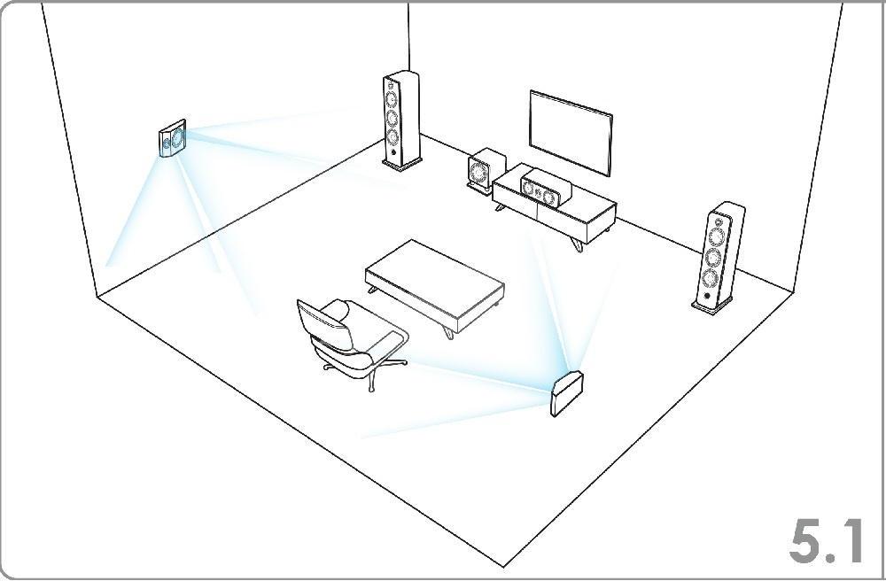En skiss av ett rum med surroundhögtalare och möbler för 5.1 ljudsystem.