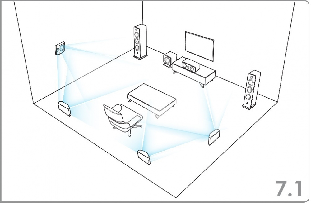 En skiss som visar en 7.1 surroundljudkonfiguration med högtalare.
