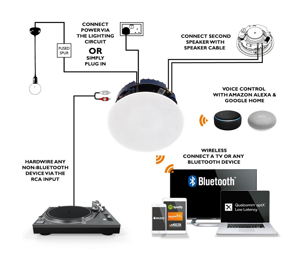 Diagram som visar installation av Lithe Audio Bluetooth inbyggnadshögtalare.