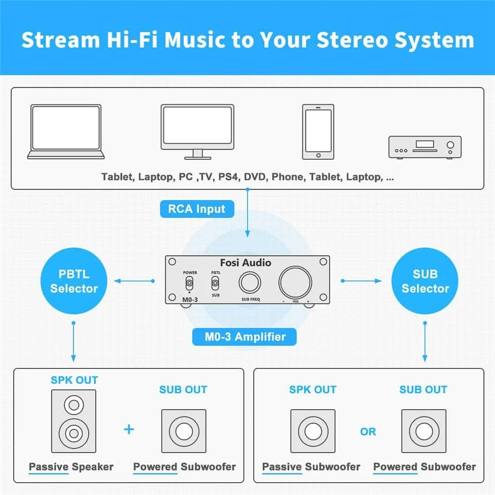 Fosi Audio M03, mono-slutsteg