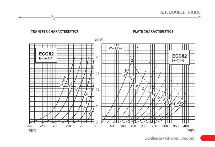Diagram med överförings- och plattkarakteristik för ECC82 elektronrör.