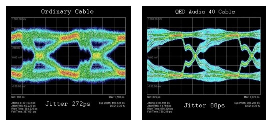 Diagram som jämför jitter mellan vanlig kabel och QED Audio 40-kabel.