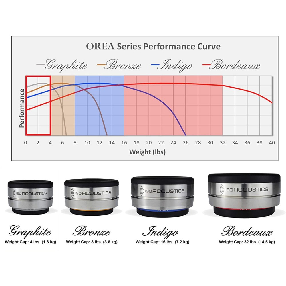 IsoAcoustics OREA Graphite, apparatfot 1.8 kg, styck