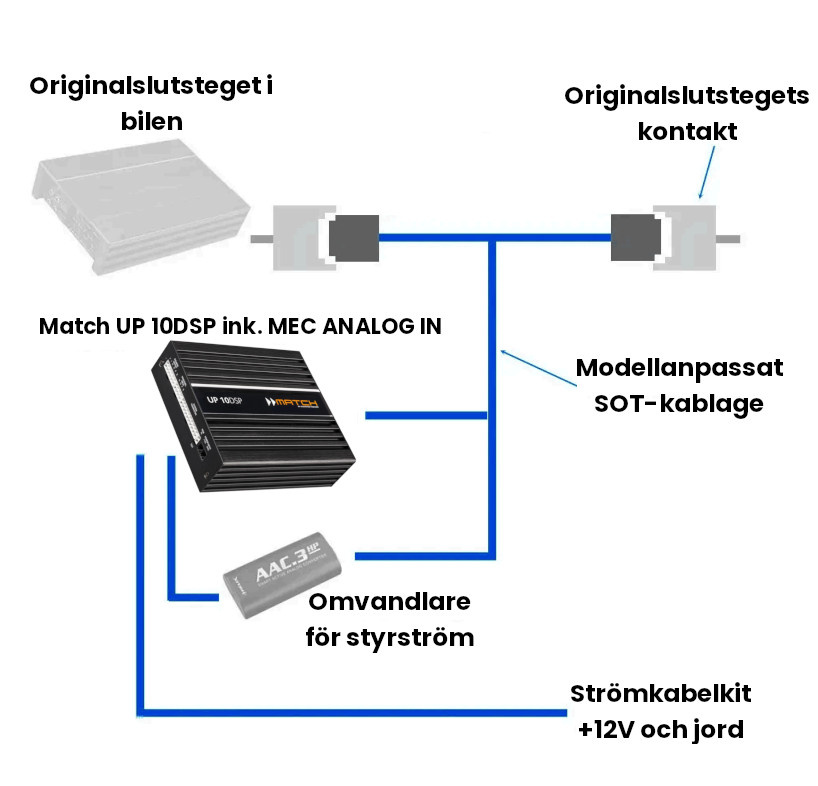 Diagram som visar SOT-kablage för BMWs Top-HiFi-system.