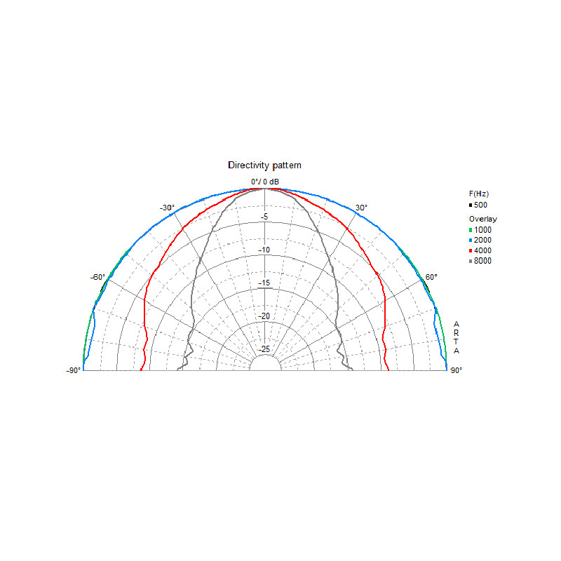 Diagram som visar direktivmönster för Visaton FR8WP marinhögtalare.