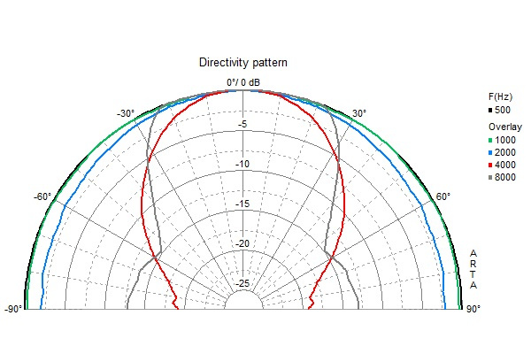 Ett diagram som visar direktivitet för en högtalare vid olika frekvenser.
