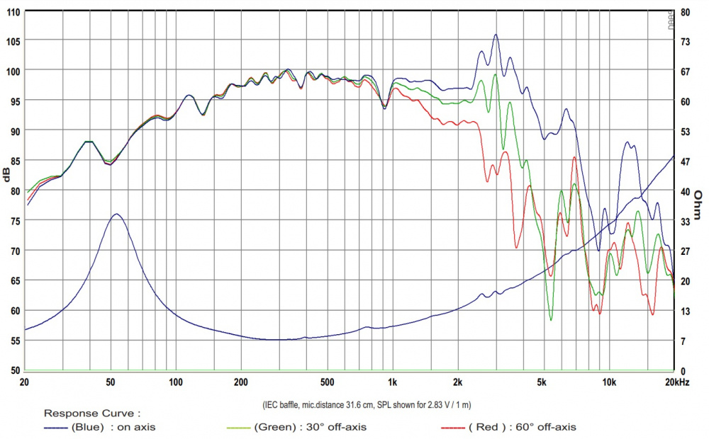 Frekvensresponskurvor för SB Audience Bianco 10MW200 midbas.