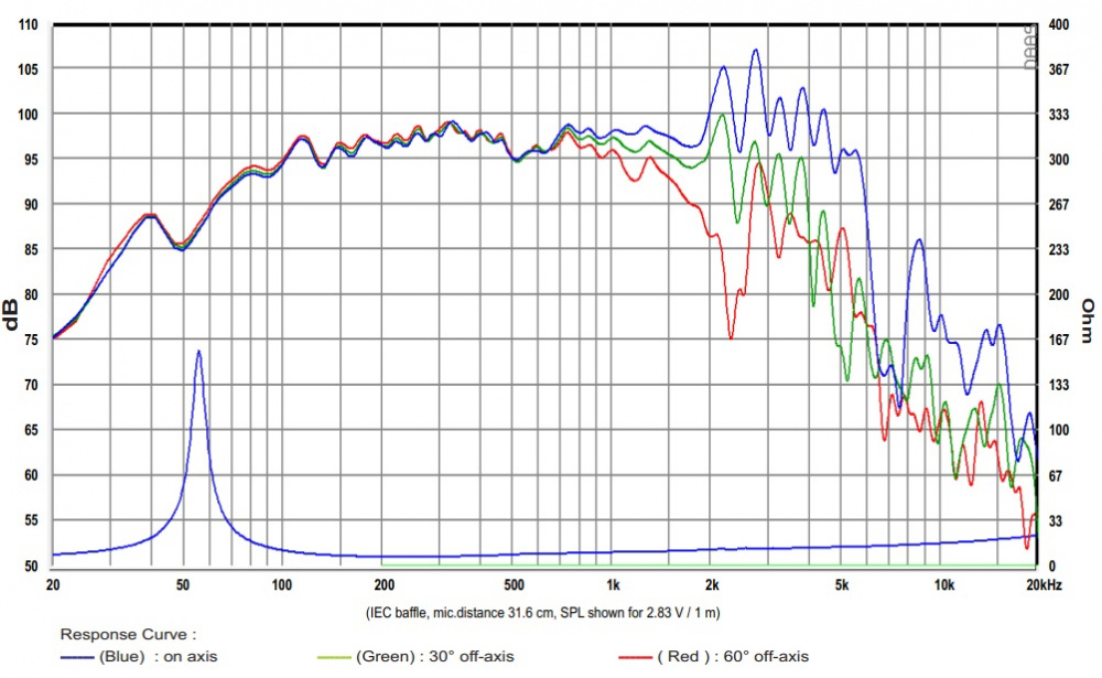 Frekvensresponsdiagram för SB Audience Nero-12MWN400D midbas.