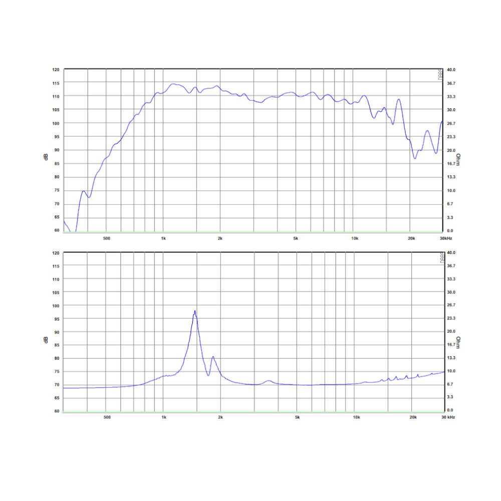 Frekvensrespons- och impedansdiagram för SB Audience Bianco-25CD-P kompressionsdriver.