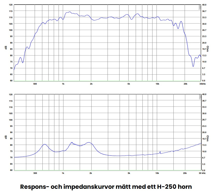Graph showing response and impedance curves for SB Audience Bianco-44CD-K driver.