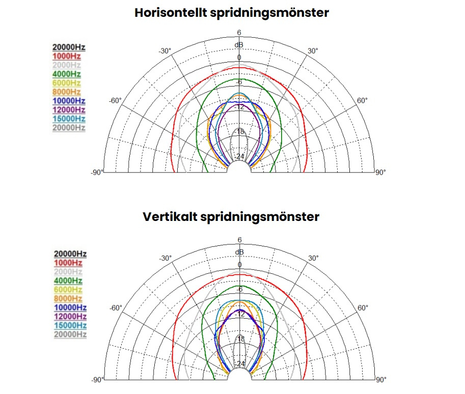 Diagram över horisontellt och vertikalt spridningsmönster för ljud.