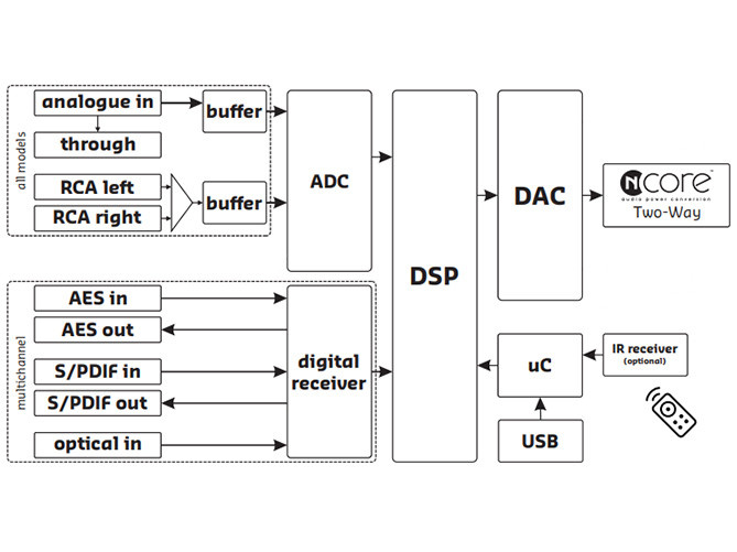 Diagram över Hypex FusionAmp FA123:s signalvägar och komponenter.