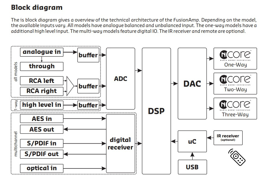 Blockschema som visar den tekniska arkitekturen för Hypex FusionAmp FA502.
