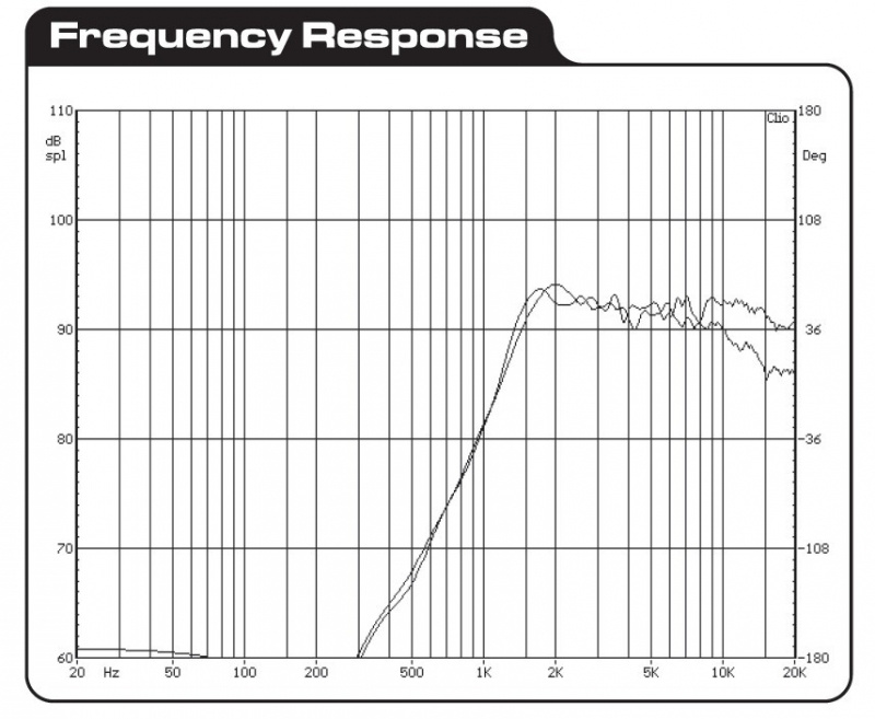 Frekvensresponsdiagram som visar dB SPL kontra frekvens i Hz.