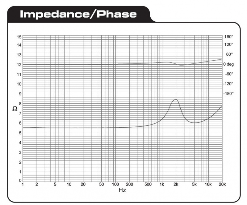 Impedans- och fasdiagram för Dayton Audio ND20FA-6 högtalare.