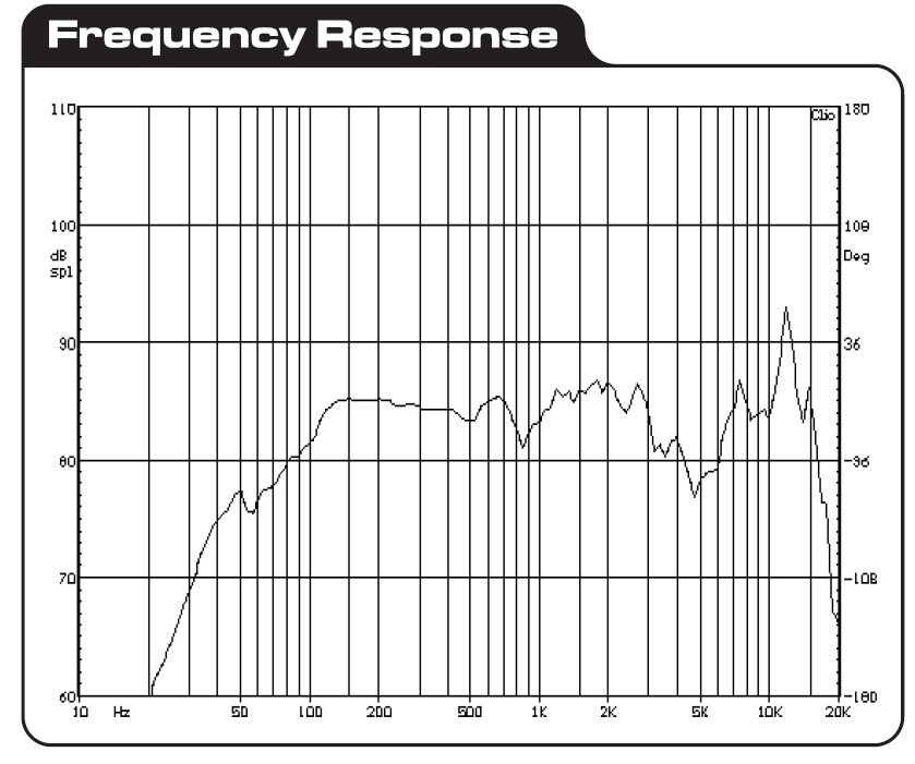 Frekvensresponsdiagram för Dayton Audio RS125-4 högtalare.