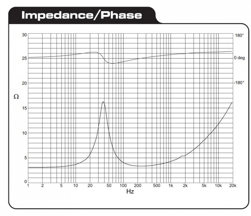 Impedans- och fasdiagram för Dayton Audio RS180-4 högtalare.