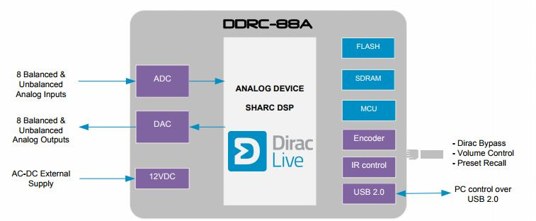 MiniDSP DDRC-88A Dirac Live