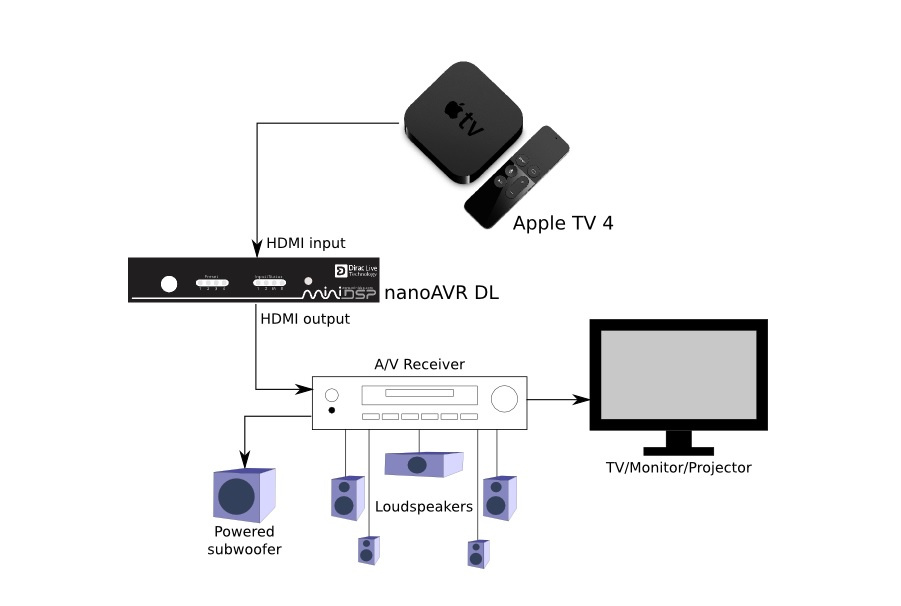 Diagram som visar anslutningar för MiniDSP nanoAVR DL med Dirac Live.