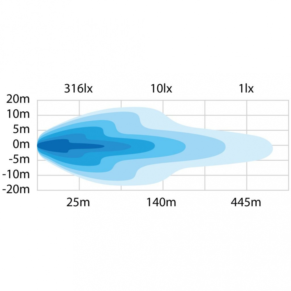 Ljusdiagram som visar ljusets spridning och styrka för extraljus.