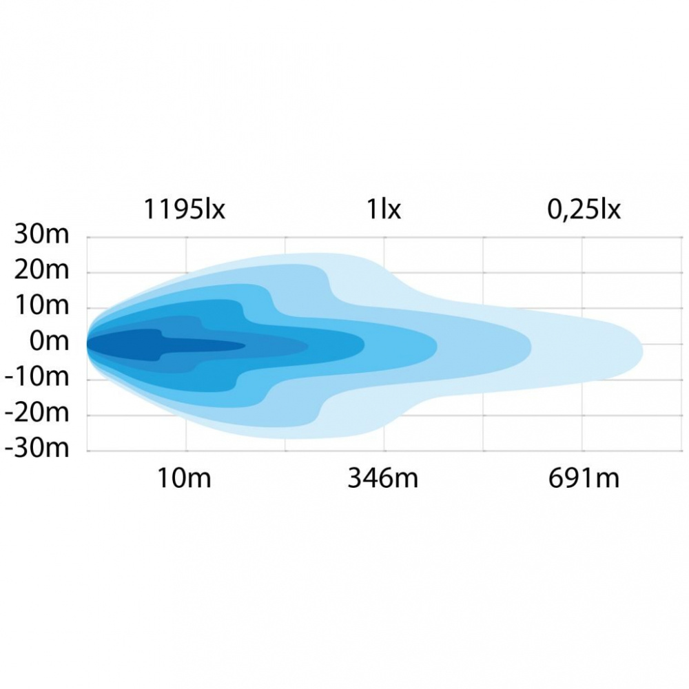 Ljusfördelning och intensitet för Extraljus Strands Siberia Bush Ranger.