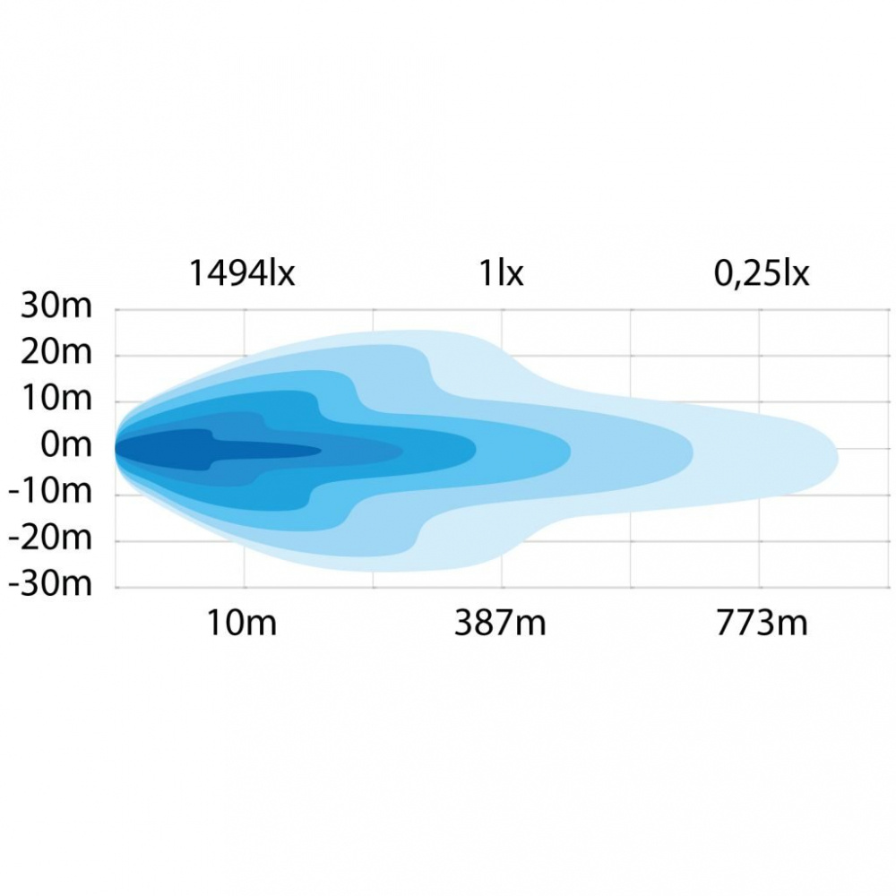 En ljusdiagram som visar ljusstyrka över avstånd för en extralampa.