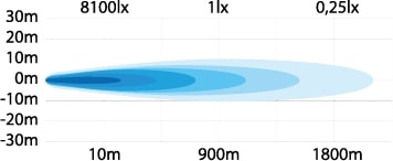 Graf som visar ljusfördelning och intensitet för extraljus.