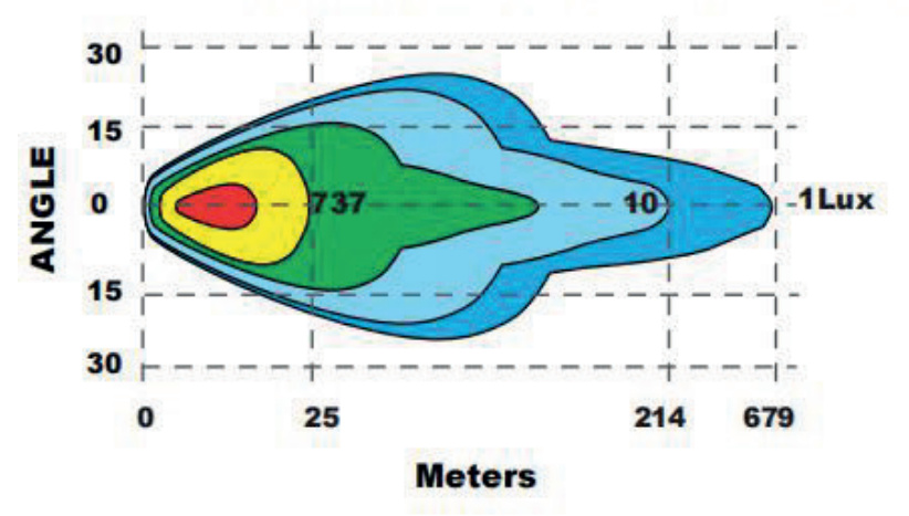 Diagram som visar ljusets spridning och intensitet för NIZLED B216DL2.