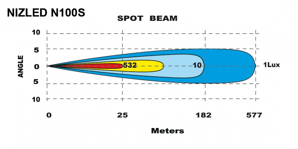 Diagram som visar ljusdistribution för NIZLED N100S LED-ramp.