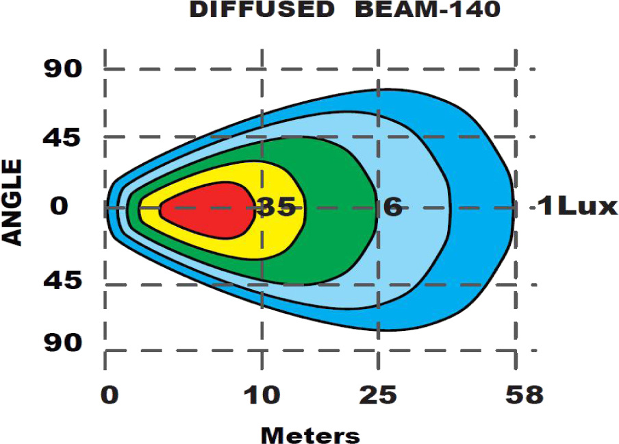 En graf som visar ljusets spridning vid olika vinklar och avstånd.
