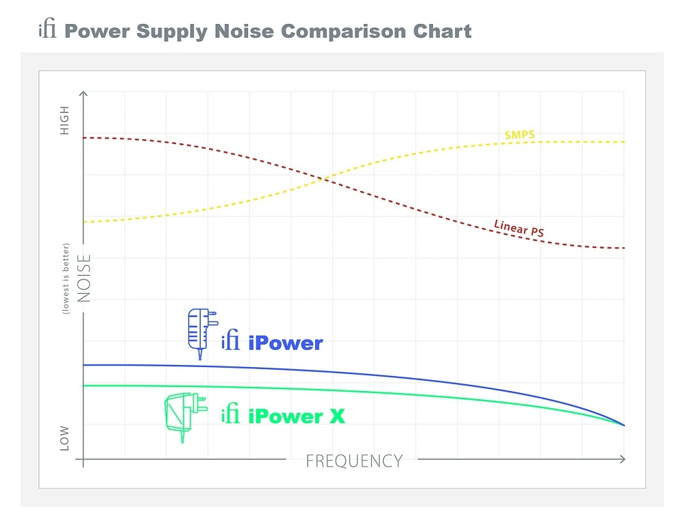 Diagram som jämför brusnivåer mellan iPower och iPower X nätadaptrar.