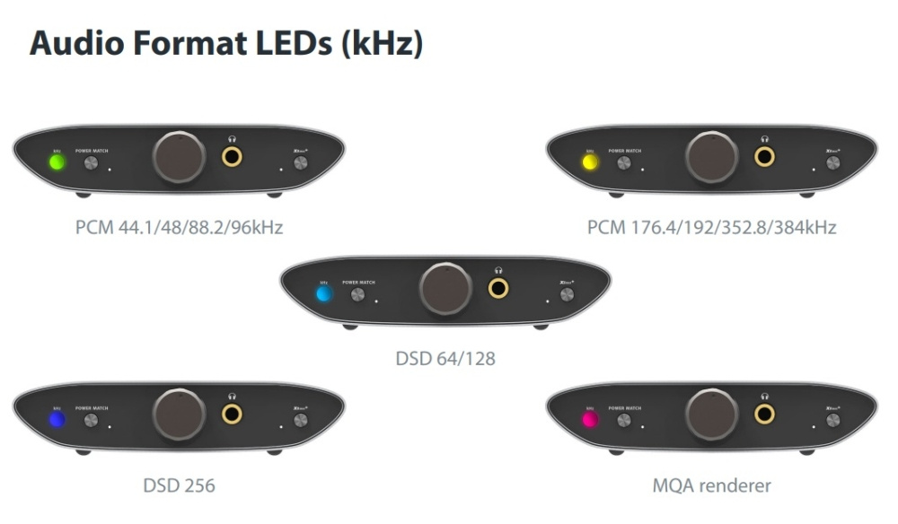 Fem LED-lampor visar olika ljudformat och samplingfrekvenser.