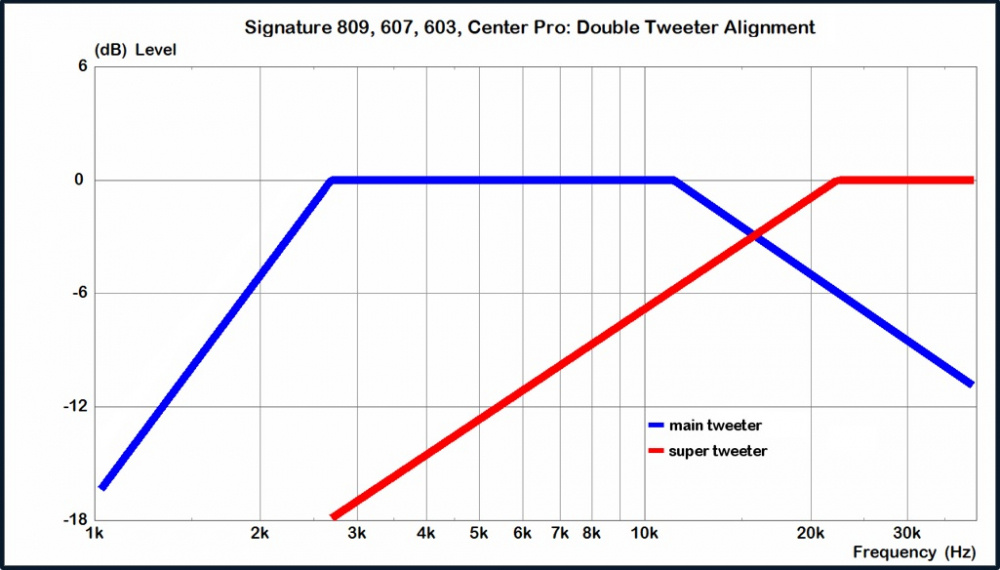 Diagram som visar frekvensrespons för Magnat Signature Center Pro II.