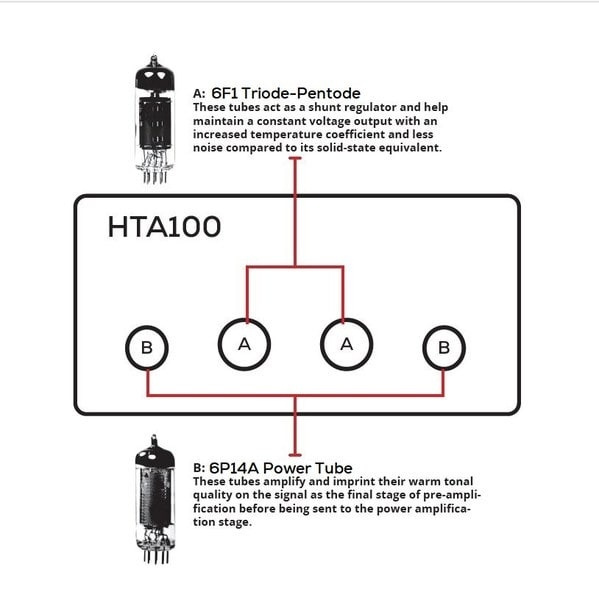 Diagram som beskriver komponenterna i Dayton Audio HTA100.