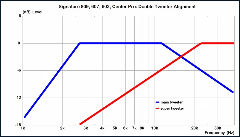 Graf som visar frekvens- och ljudnivåjustering för högtalare.