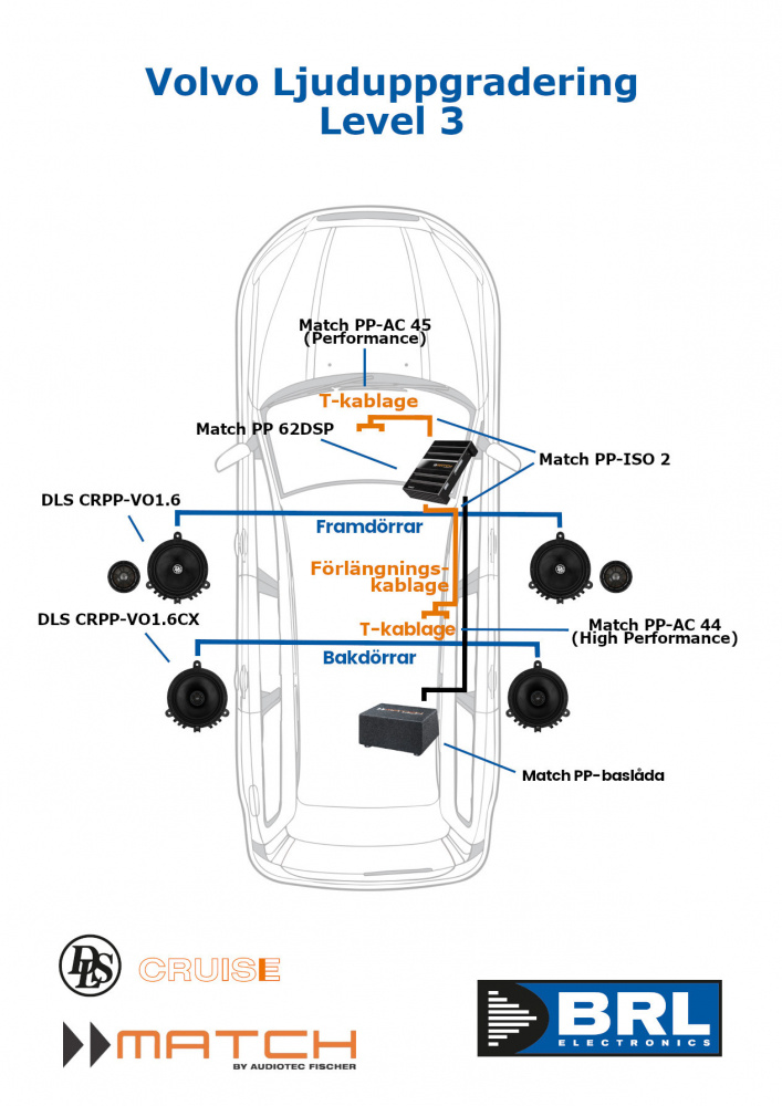 Schema för ljudsystemuppgradering till Volvo 2004-2017, med komponentplacering.