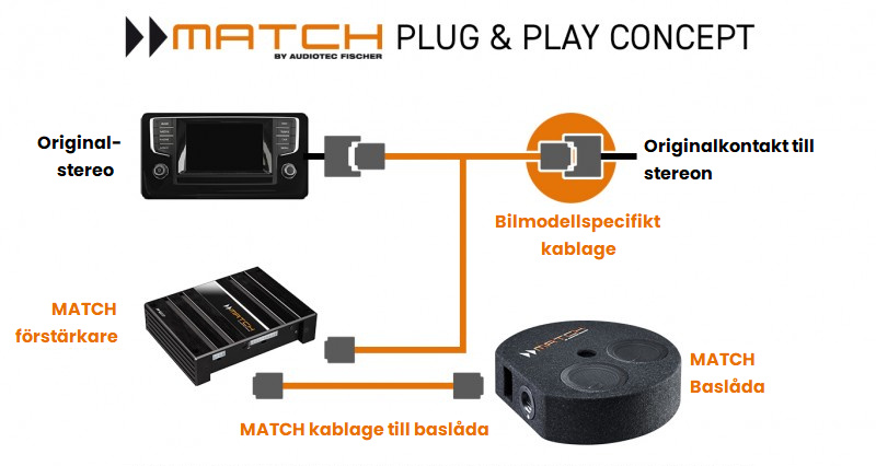 Diagram som visar installation av ljuduppgradering till VW T6.1 med specifika komponenter.